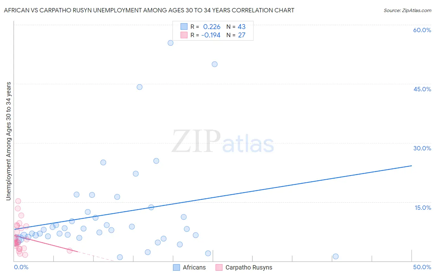 African vs Carpatho Rusyn Unemployment Among Ages 30 to 34 years
