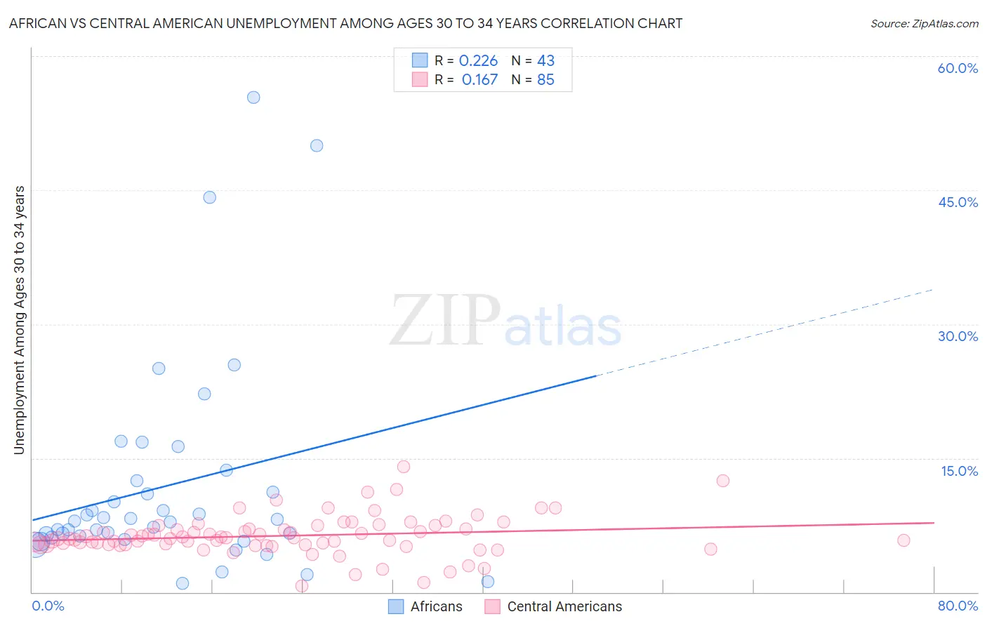African vs Central American Unemployment Among Ages 30 to 34 years