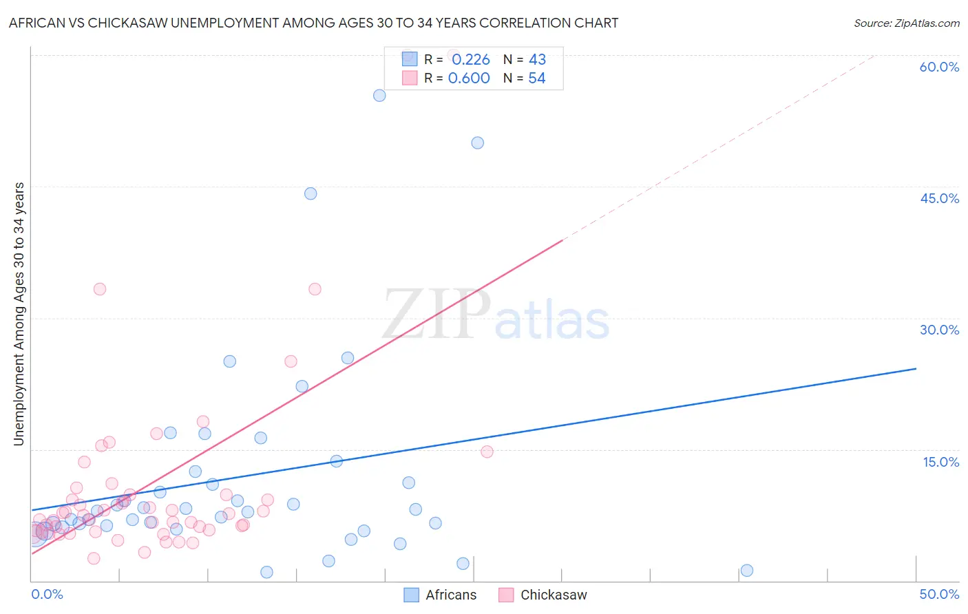 African vs Chickasaw Unemployment Among Ages 30 to 34 years