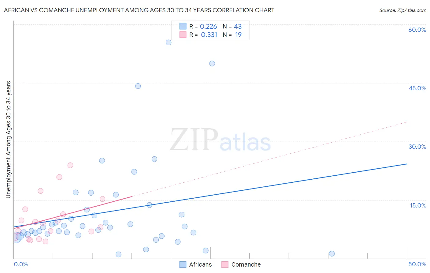 African vs Comanche Unemployment Among Ages 30 to 34 years