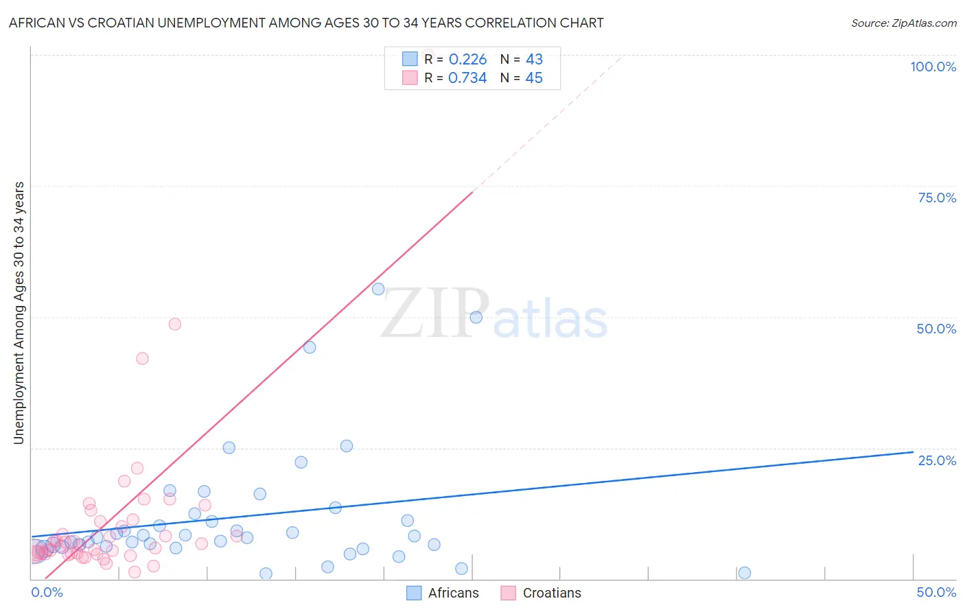 African vs Croatian Unemployment Among Ages 30 to 34 years