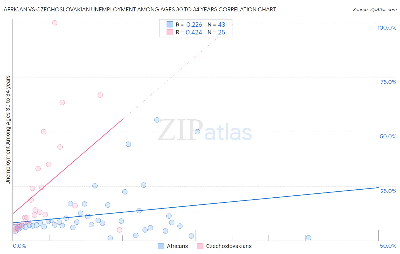 African vs Czechoslovakian Unemployment Among Ages 30 to 34 years