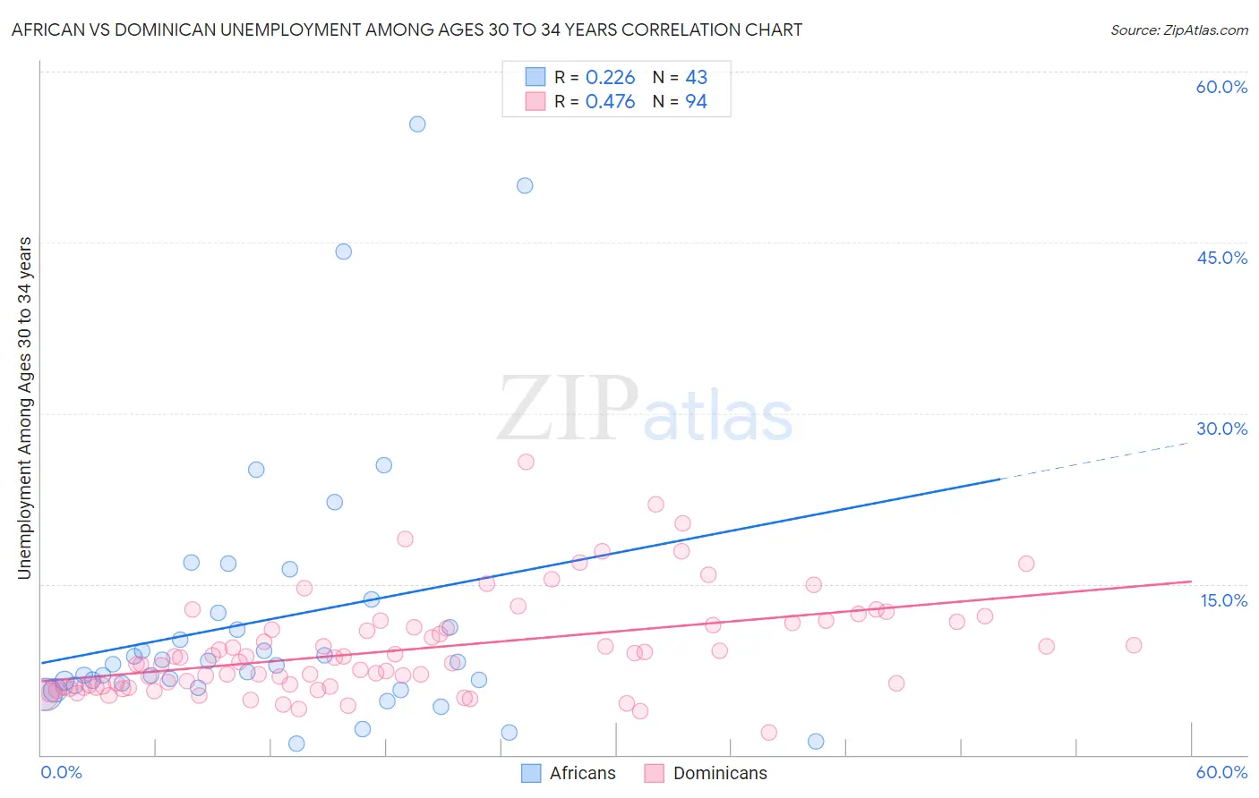 African vs Dominican Unemployment Among Ages 30 to 34 years