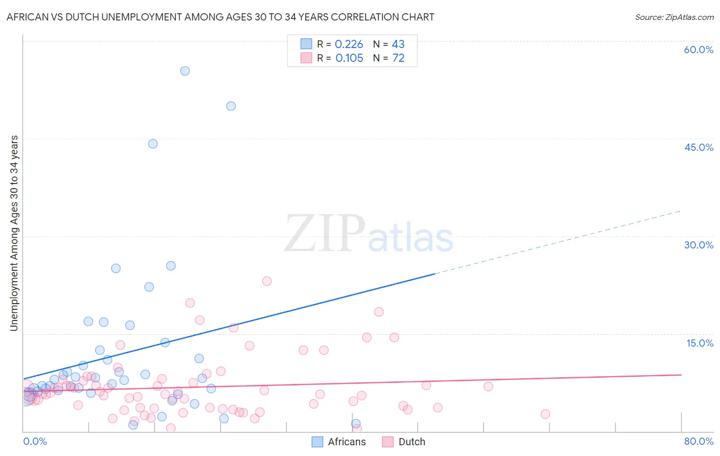 African vs Dutch Unemployment Among Ages 30 to 34 years