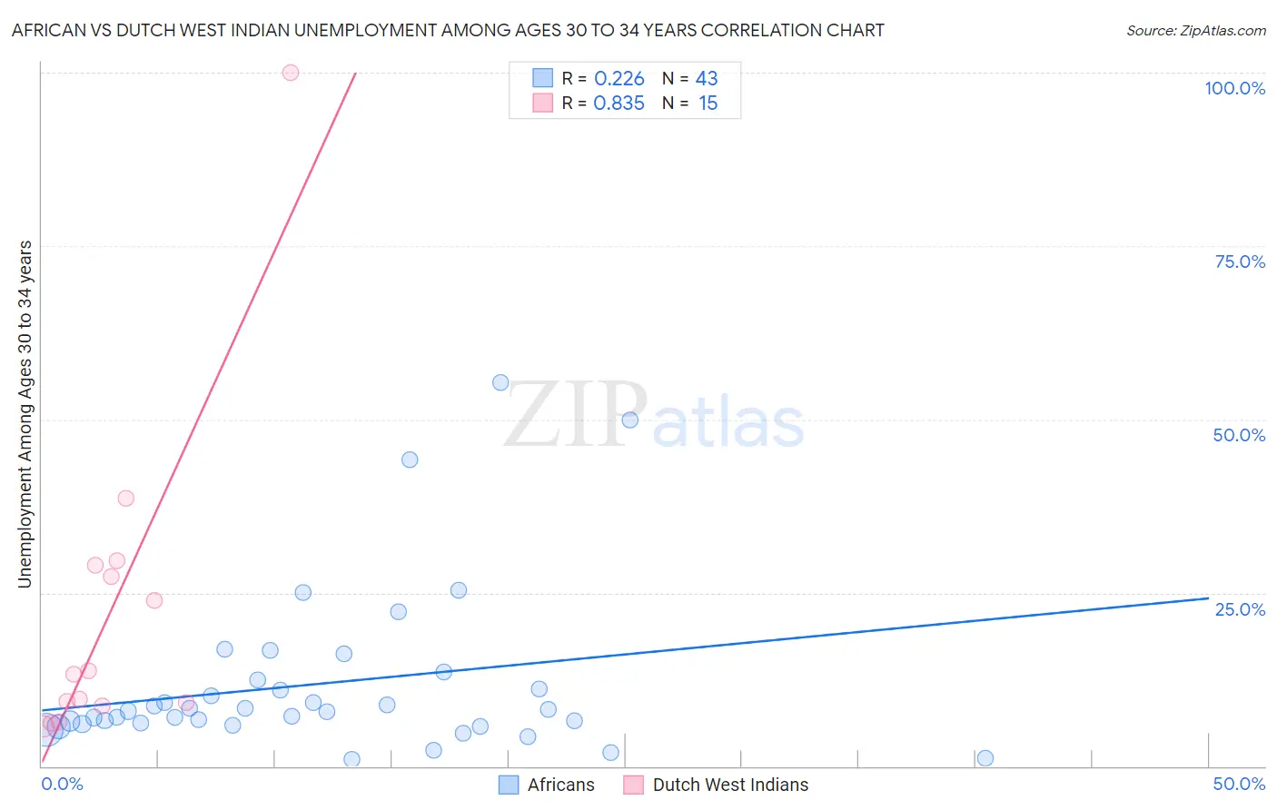 African vs Dutch West Indian Unemployment Among Ages 30 to 34 years