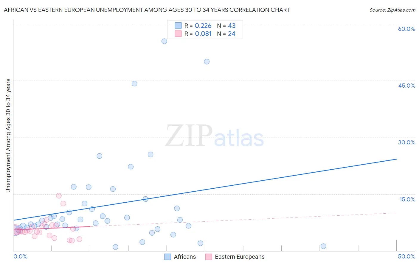 African vs Eastern European Unemployment Among Ages 30 to 34 years