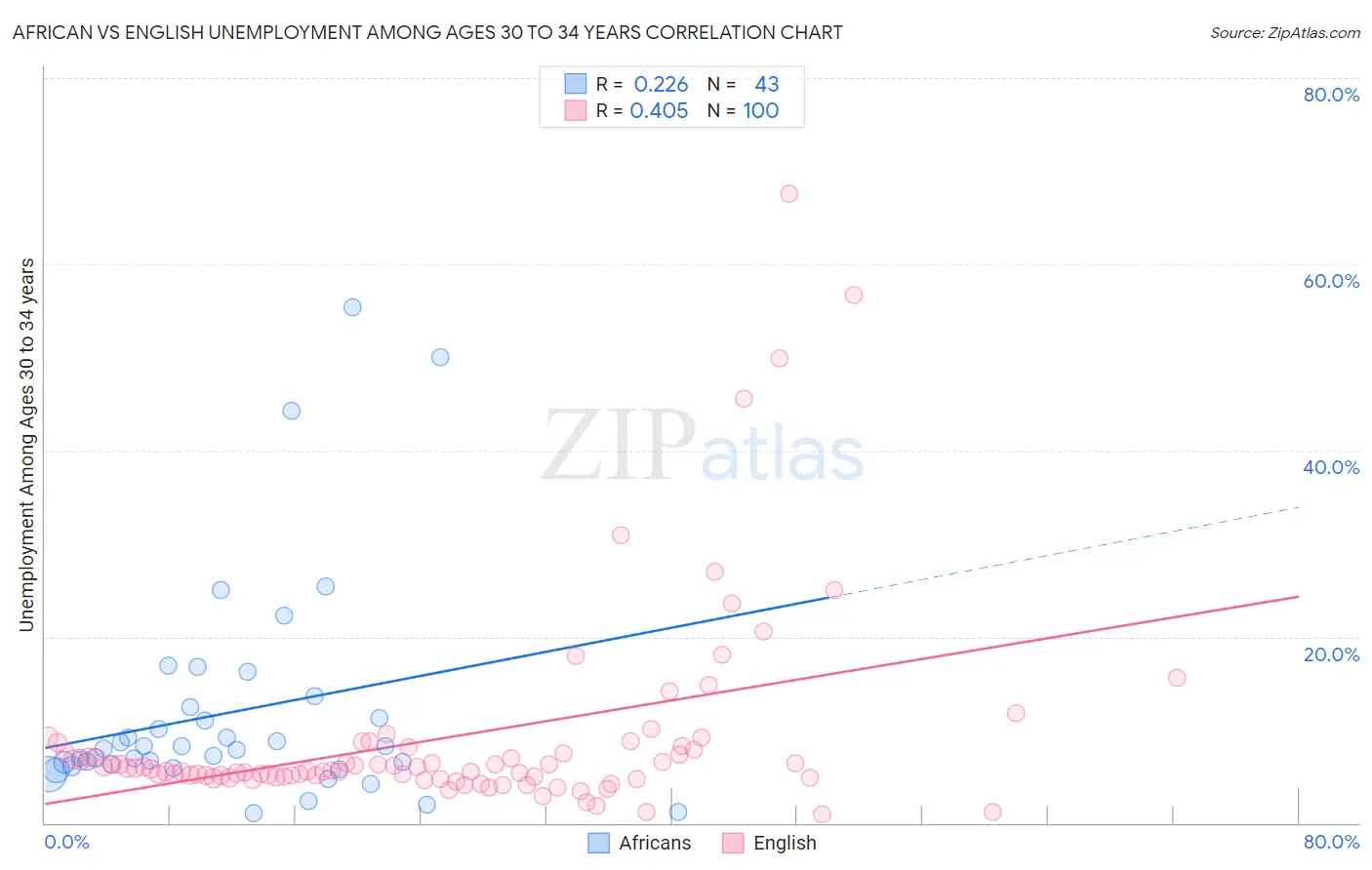 African vs English Unemployment Among Ages 30 to 34 years