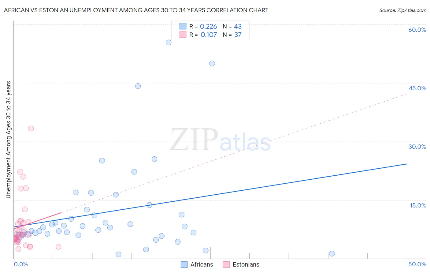 African vs Estonian Unemployment Among Ages 30 to 34 years