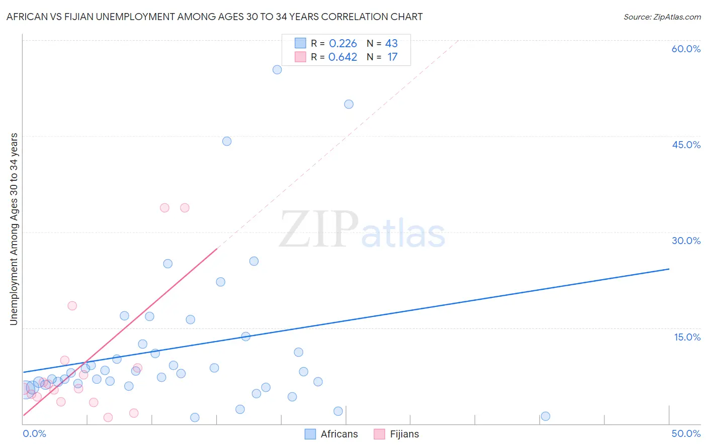 African vs Fijian Unemployment Among Ages 30 to 34 years