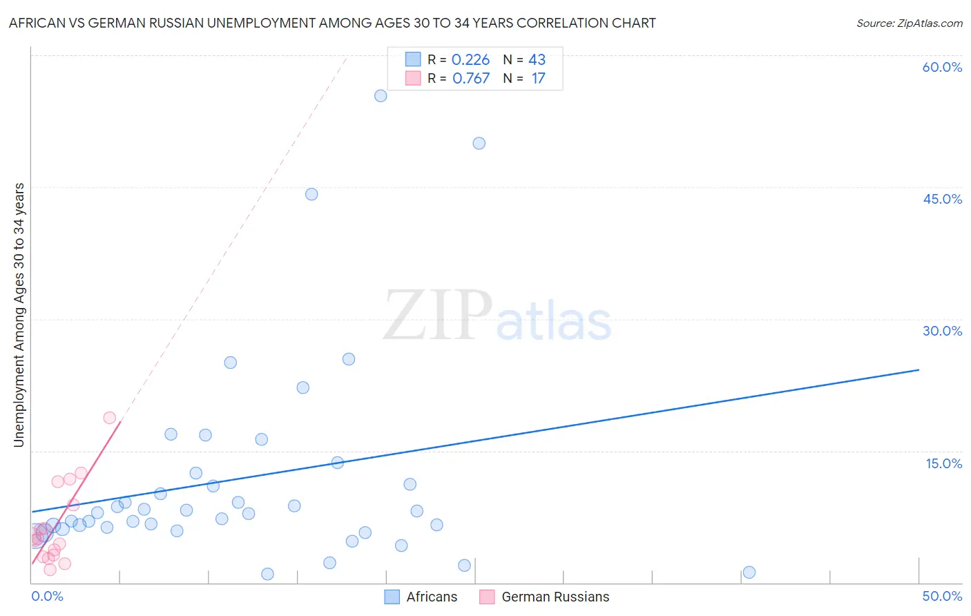 African vs German Russian Unemployment Among Ages 30 to 34 years