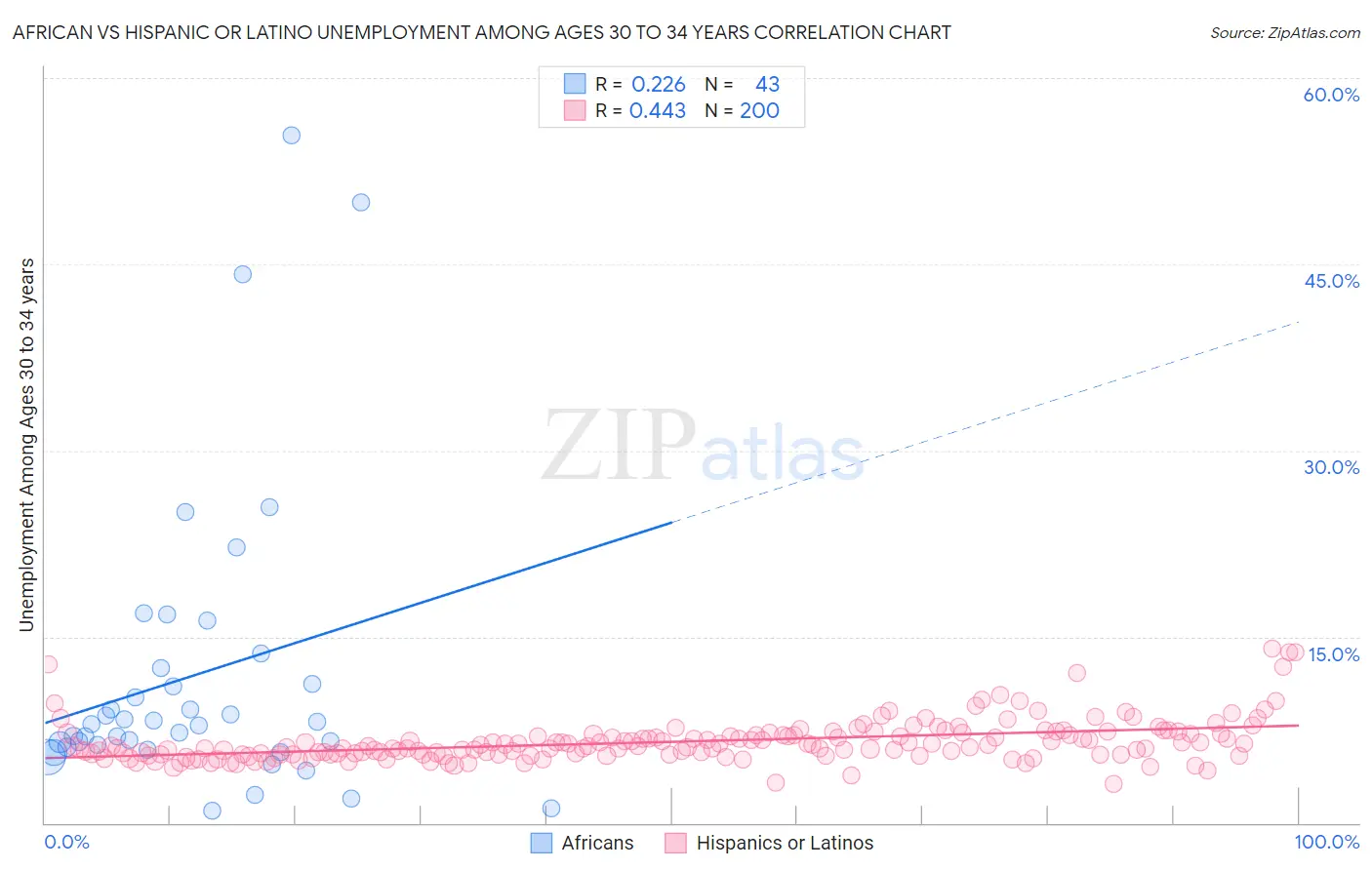 African vs Hispanic or Latino Unemployment Among Ages 30 to 34 years
