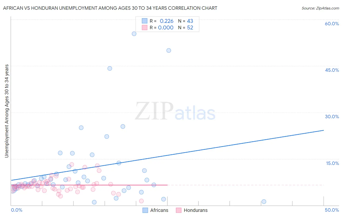 African vs Honduran Unemployment Among Ages 30 to 34 years