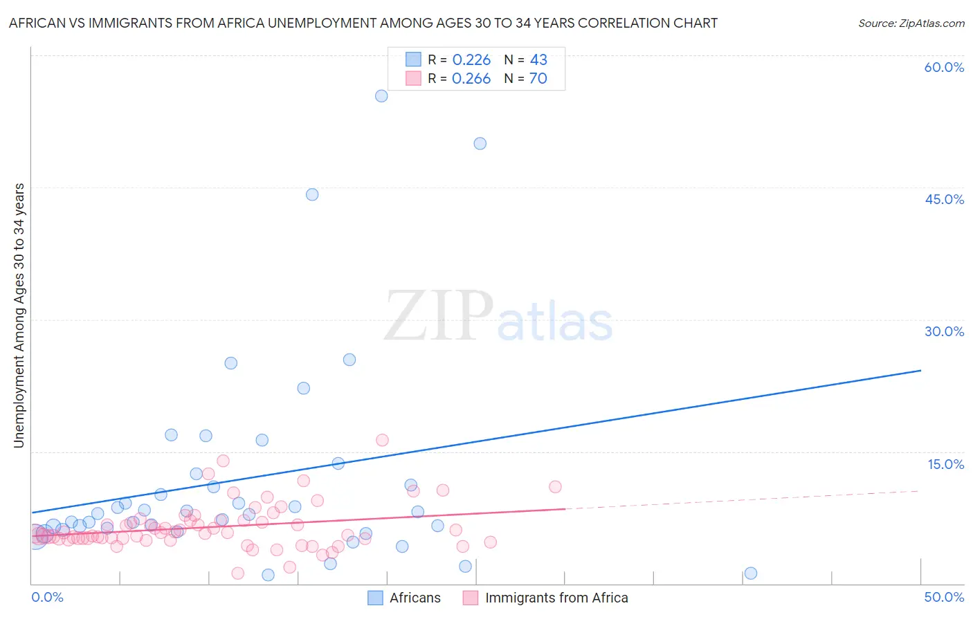 African vs Immigrants from Africa Unemployment Among Ages 30 to 34 years