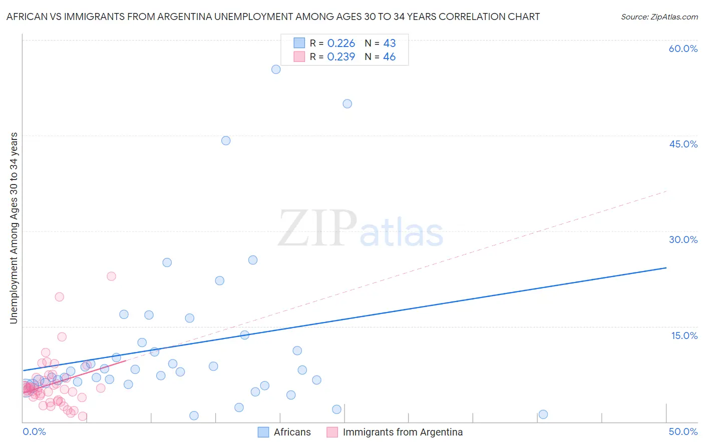 African vs Immigrants from Argentina Unemployment Among Ages 30 to 34 years