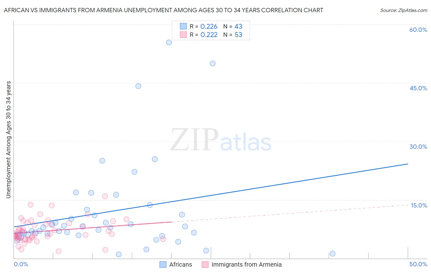 African vs Immigrants from Armenia Unemployment Among Ages 30 to 34 years