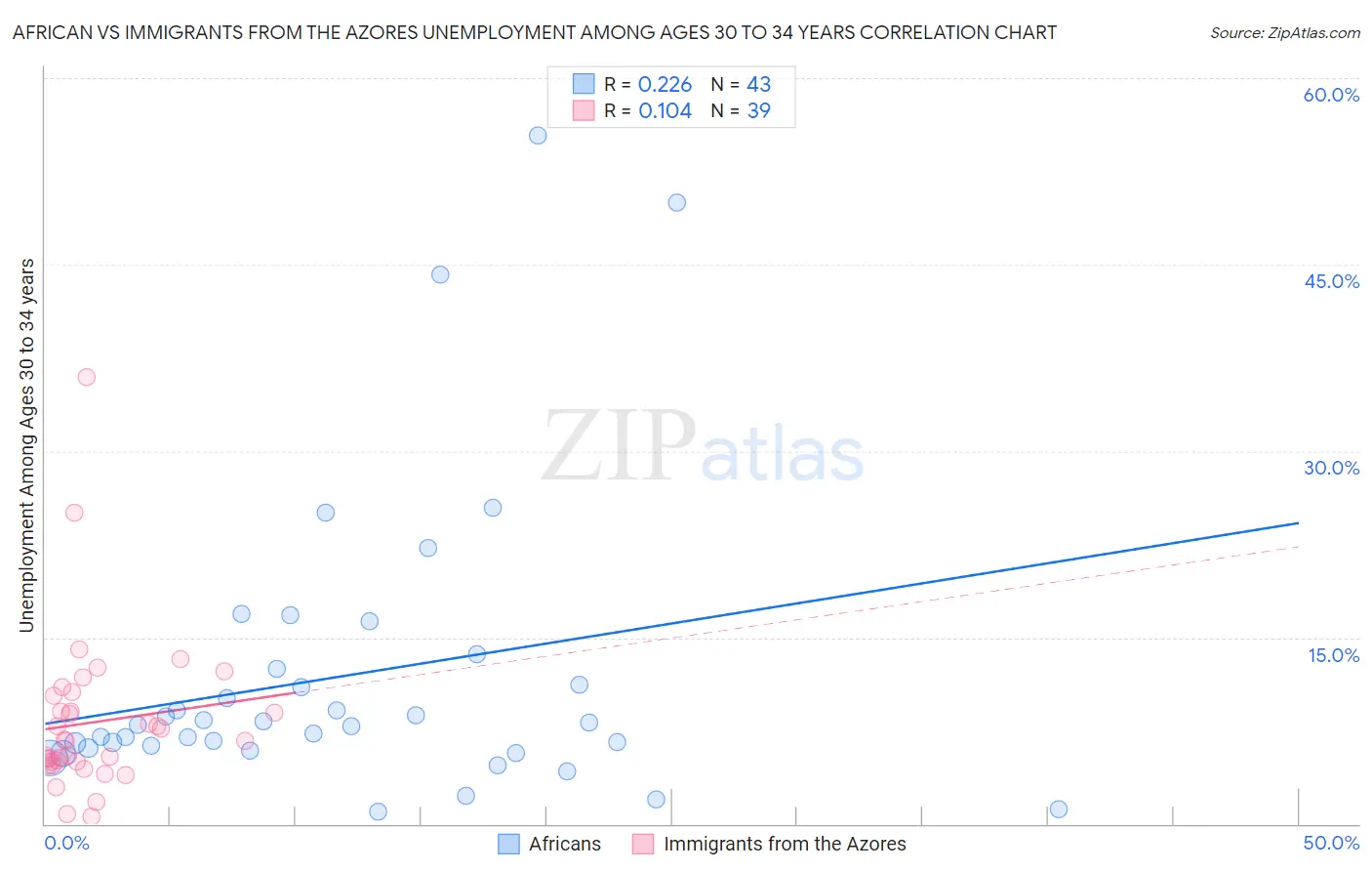 African vs Immigrants from the Azores Unemployment Among Ages 30 to 34 years