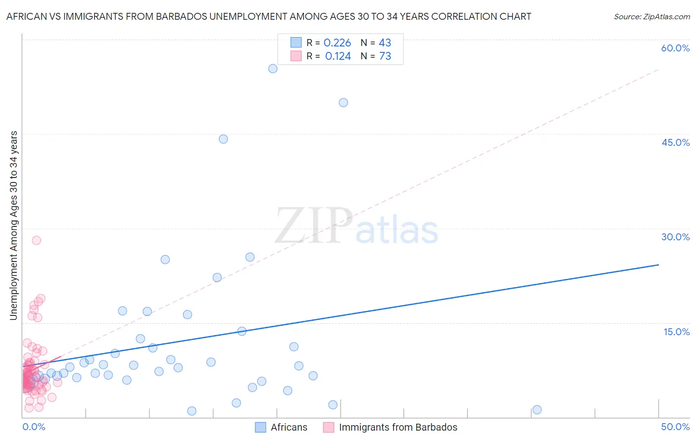 African vs Immigrants from Barbados Unemployment Among Ages 30 to 34 years