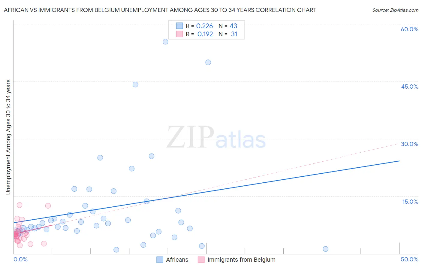 African vs Immigrants from Belgium Unemployment Among Ages 30 to 34 years