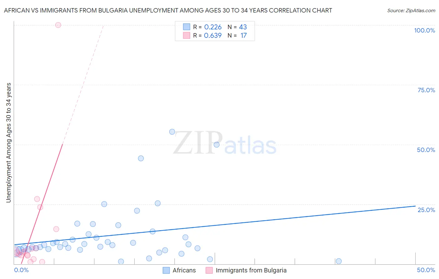 African vs Immigrants from Bulgaria Unemployment Among Ages 30 to 34 years
