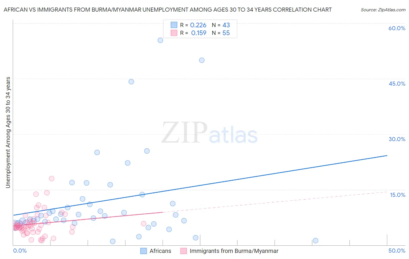 African vs Immigrants from Burma/Myanmar Unemployment Among Ages 30 to 34 years