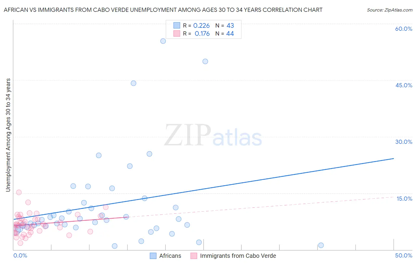 African vs Immigrants from Cabo Verde Unemployment Among Ages 30 to 34 years