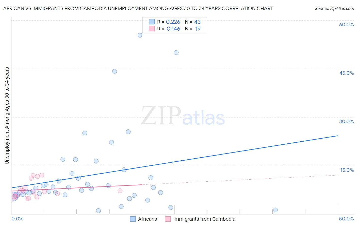 African vs Immigrants from Cambodia Unemployment Among Ages 30 to 34 years