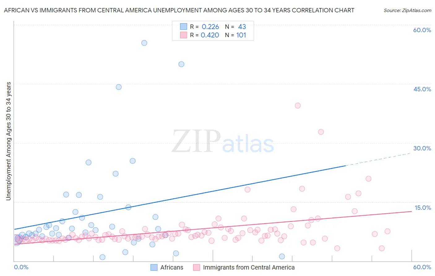 African vs Immigrants from Central America Unemployment Among Ages 30 to 34 years