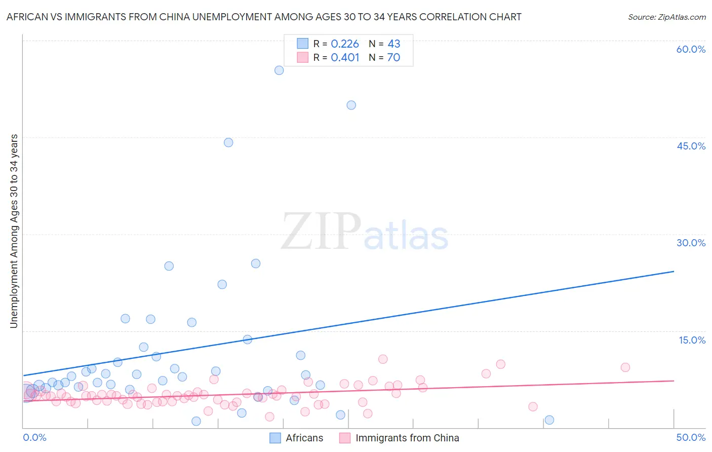African vs Immigrants from China Unemployment Among Ages 30 to 34 years