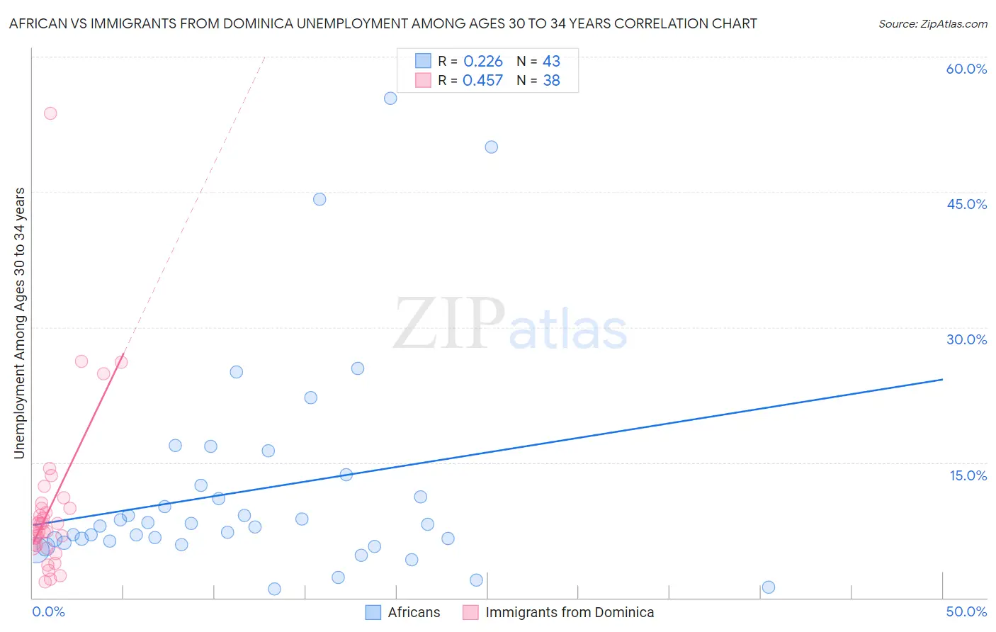 African vs Immigrants from Dominica Unemployment Among Ages 30 to 34 years