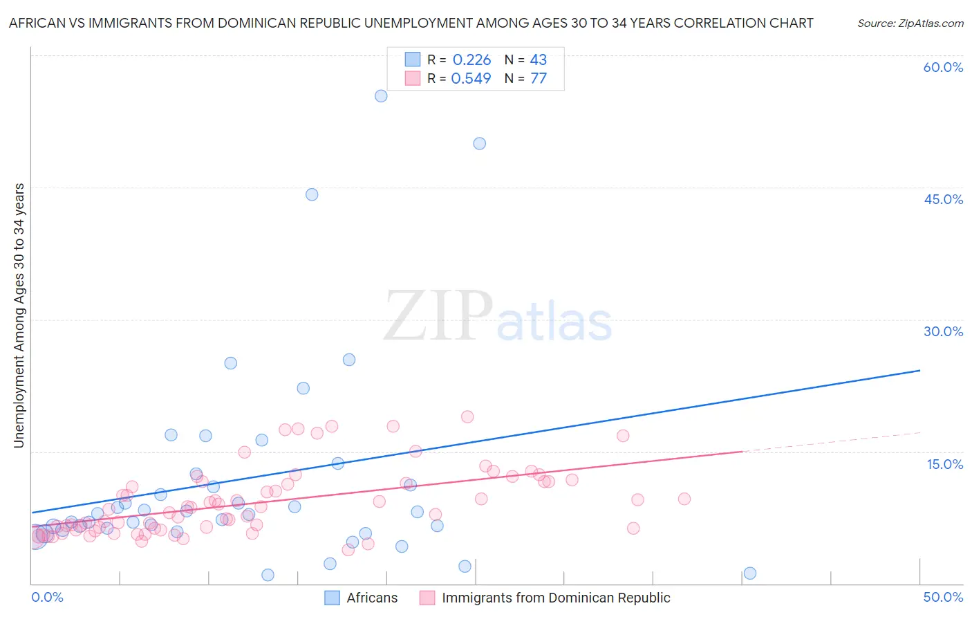 African vs Immigrants from Dominican Republic Unemployment Among Ages 30 to 34 years