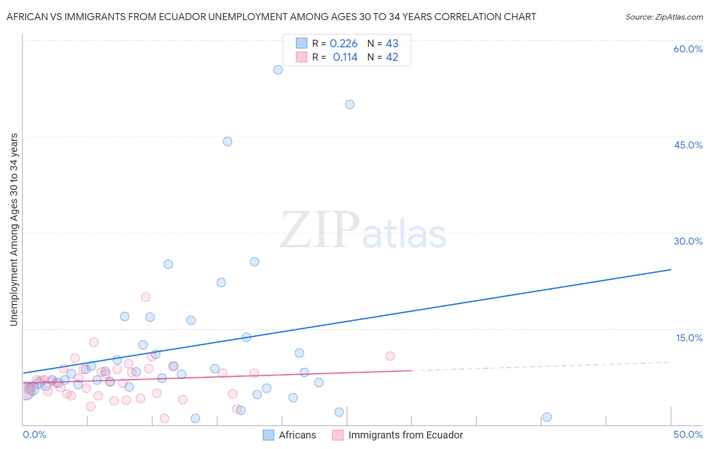 African vs Immigrants from Ecuador Unemployment Among Ages 30 to 34 years