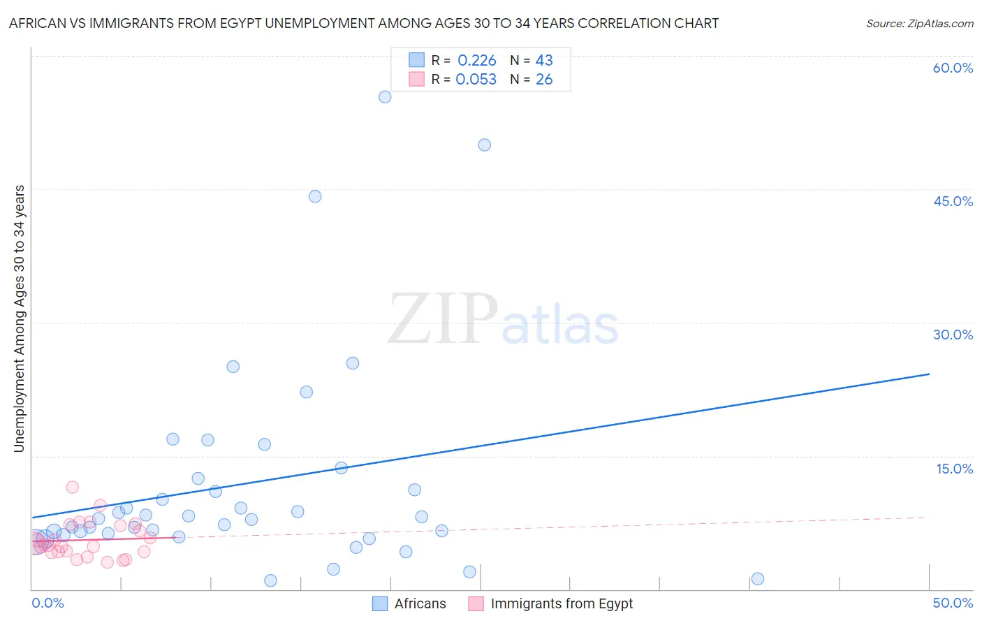 African vs Immigrants from Egypt Unemployment Among Ages 30 to 34 years