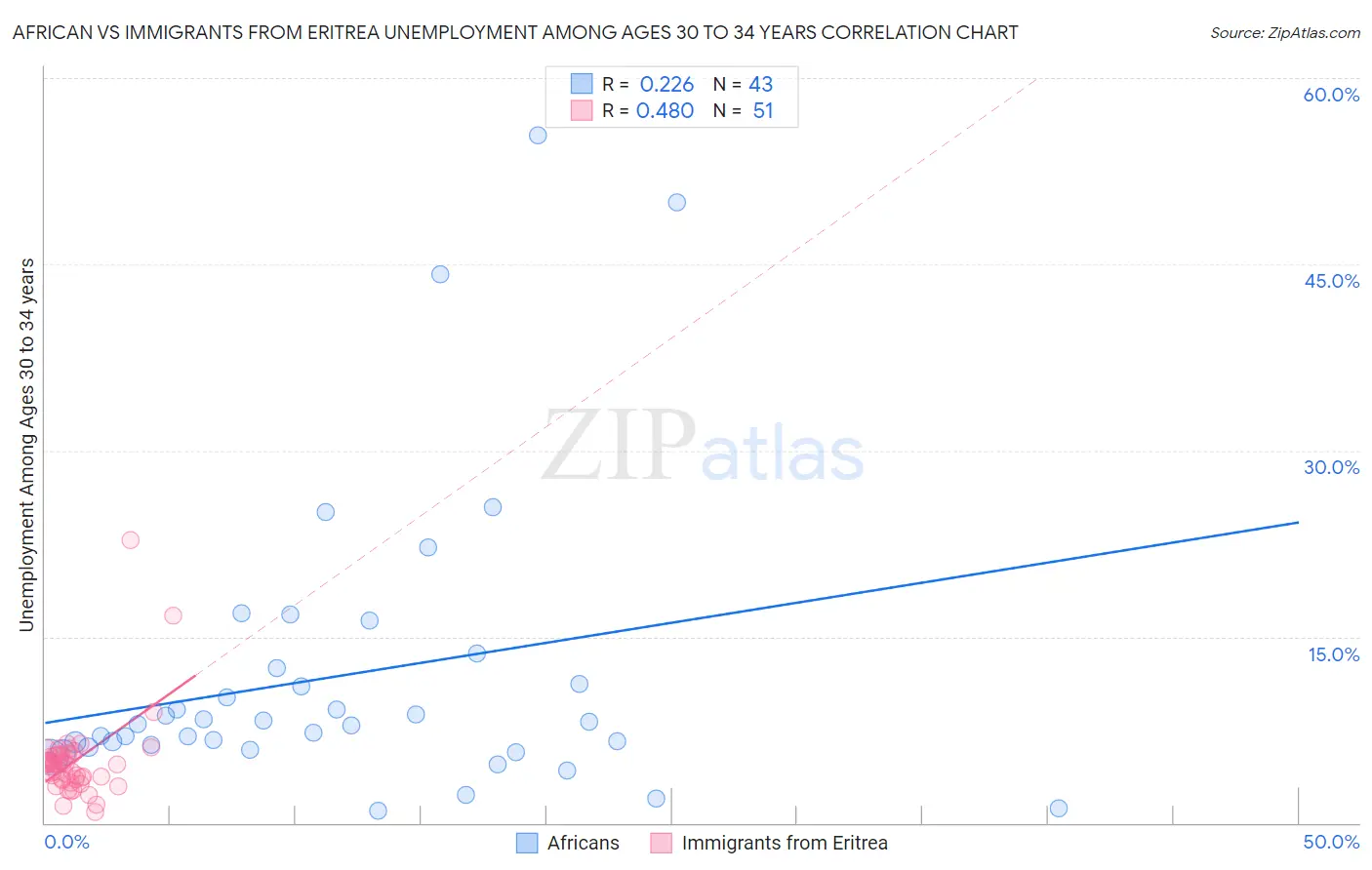 African vs Immigrants from Eritrea Unemployment Among Ages 30 to 34 years