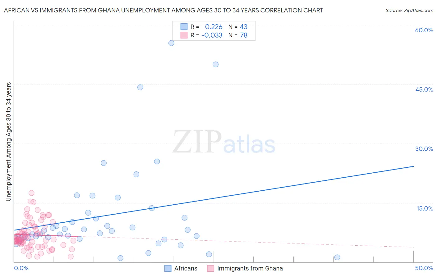 African vs Immigrants from Ghana Unemployment Among Ages 30 to 34 years