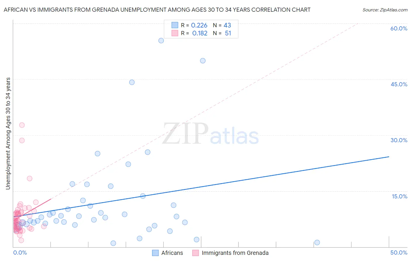 African vs Immigrants from Grenada Unemployment Among Ages 30 to 34 years