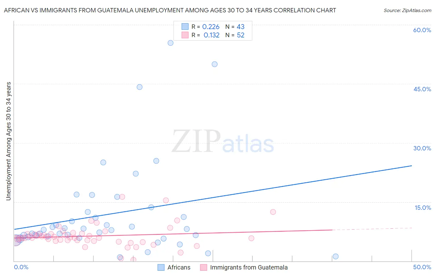 African vs Immigrants from Guatemala Unemployment Among Ages 30 to 34 years
