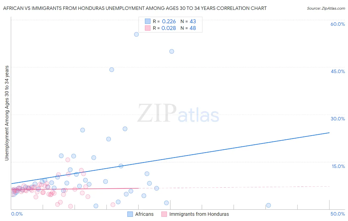 African vs Immigrants from Honduras Unemployment Among Ages 30 to 34 years