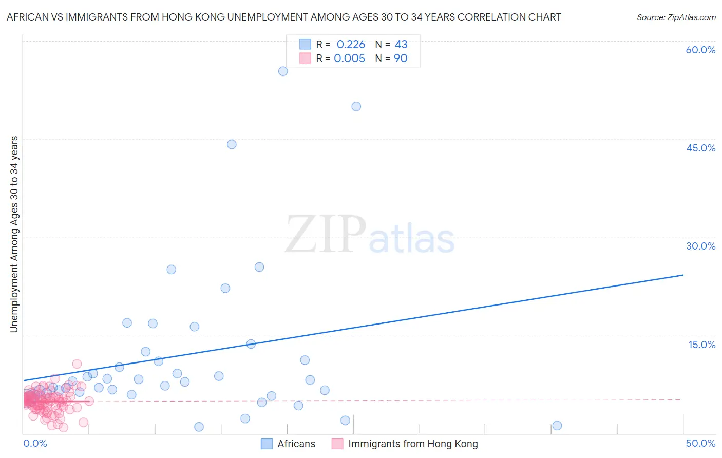 African vs Immigrants from Hong Kong Unemployment Among Ages 30 to 34 years