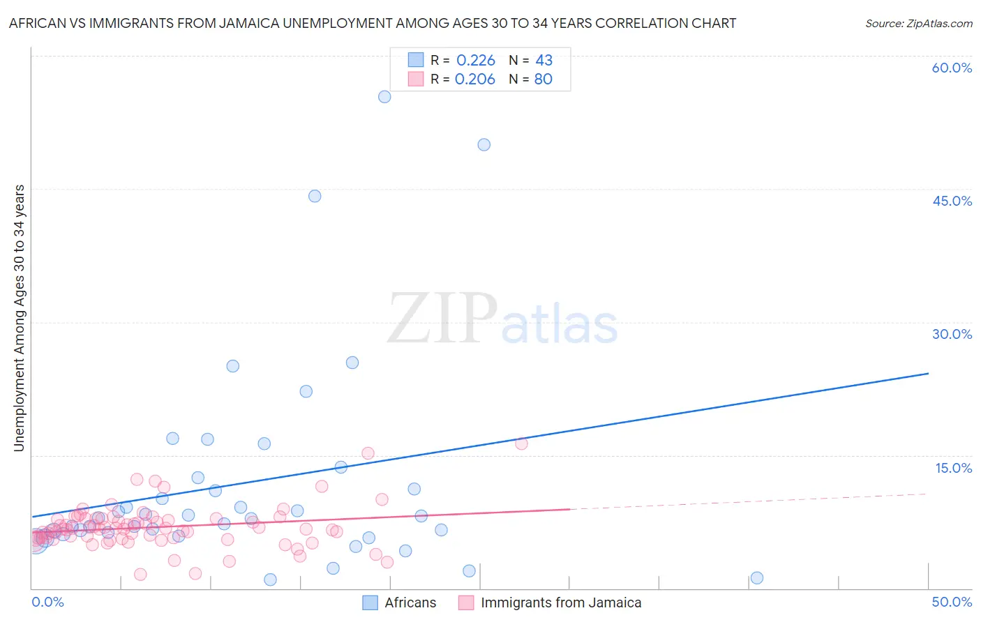 African vs Immigrants from Jamaica Unemployment Among Ages 30 to 34 years
