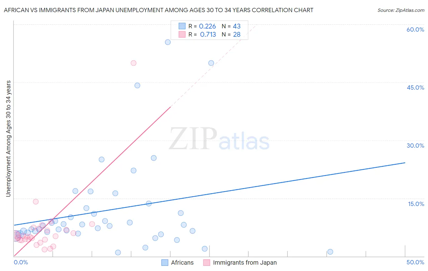 African vs Immigrants from Japan Unemployment Among Ages 30 to 34 years