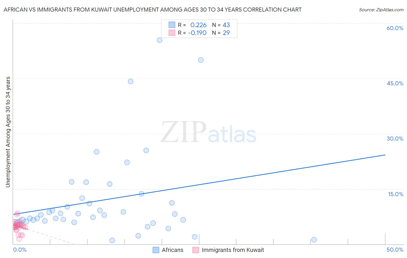 African vs Immigrants from Kuwait Unemployment Among Ages 30 to 34 years