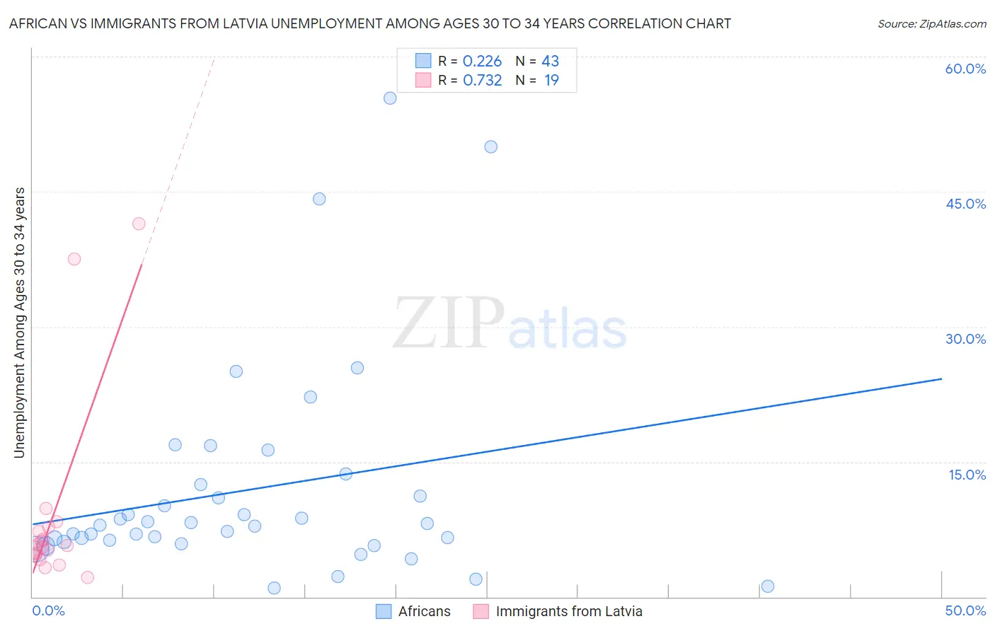 African vs Immigrants from Latvia Unemployment Among Ages 30 to 34 years