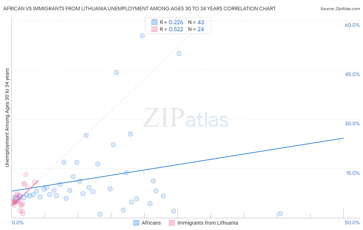 African vs Immigrants from Lithuania Unemployment Among Ages 30 to 34 years