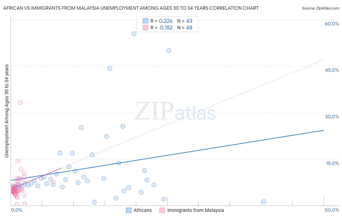 African vs Immigrants from Malaysia Unemployment Among Ages 30 to 34 years