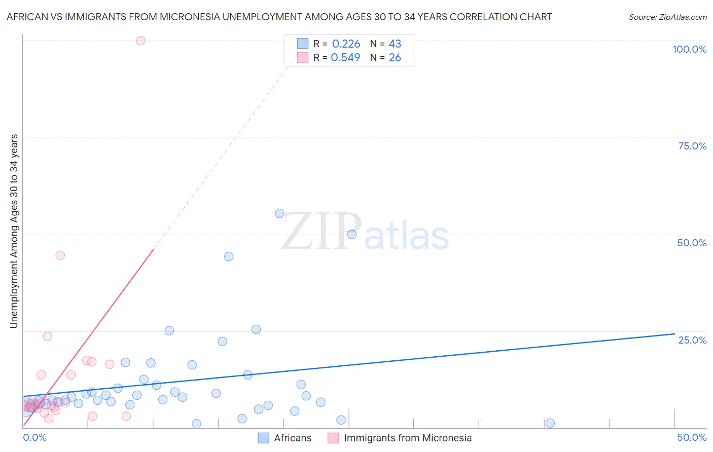 African vs Immigrants from Micronesia Unemployment Among Ages 30 to 34 years