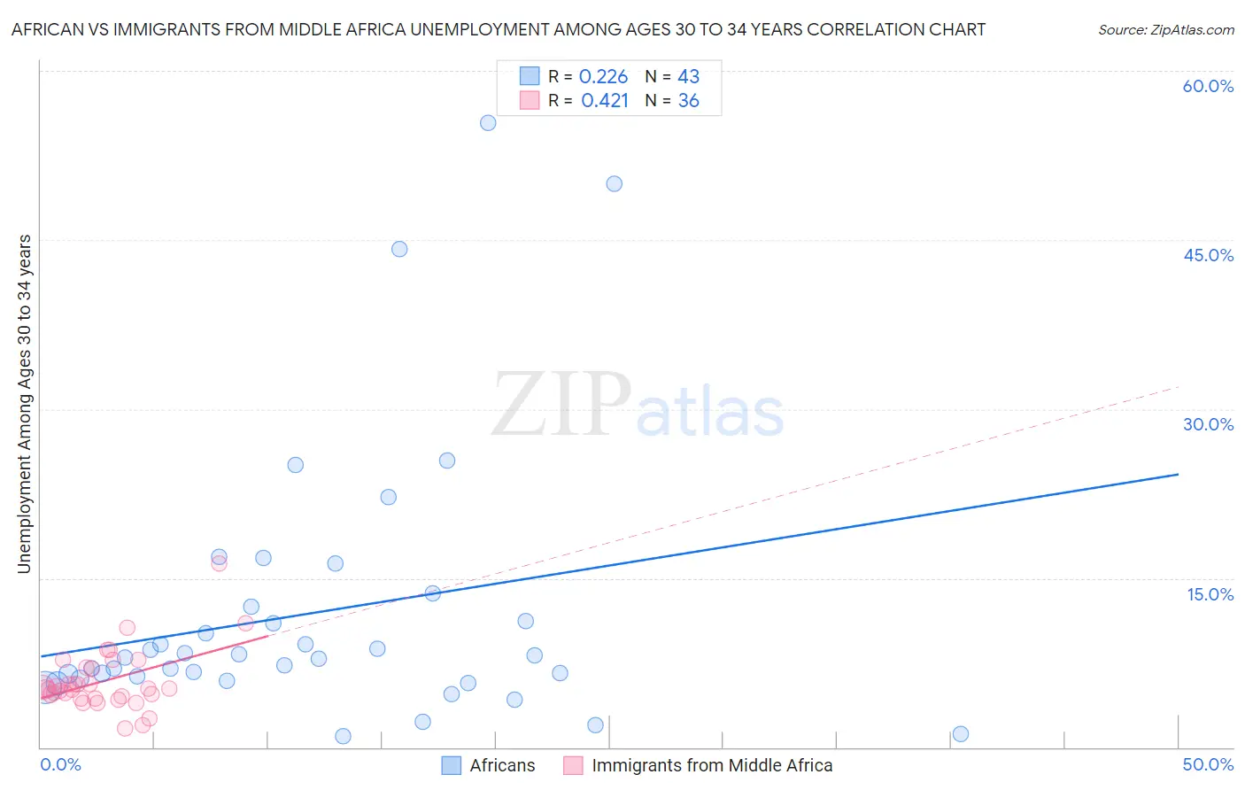 African vs Immigrants from Middle Africa Unemployment Among Ages 30 to 34 years
