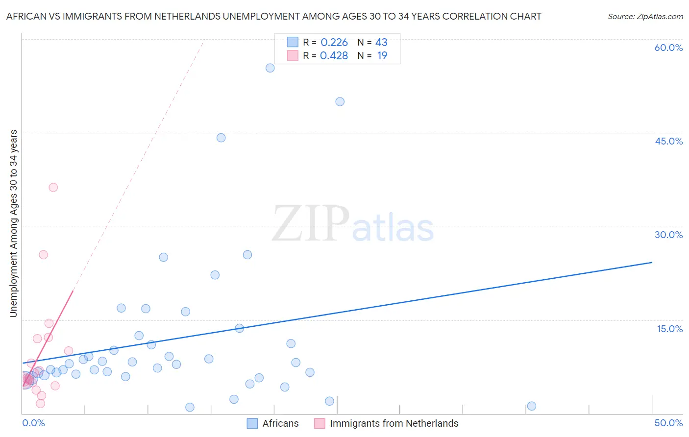 African vs Immigrants from Netherlands Unemployment Among Ages 30 to 34 years