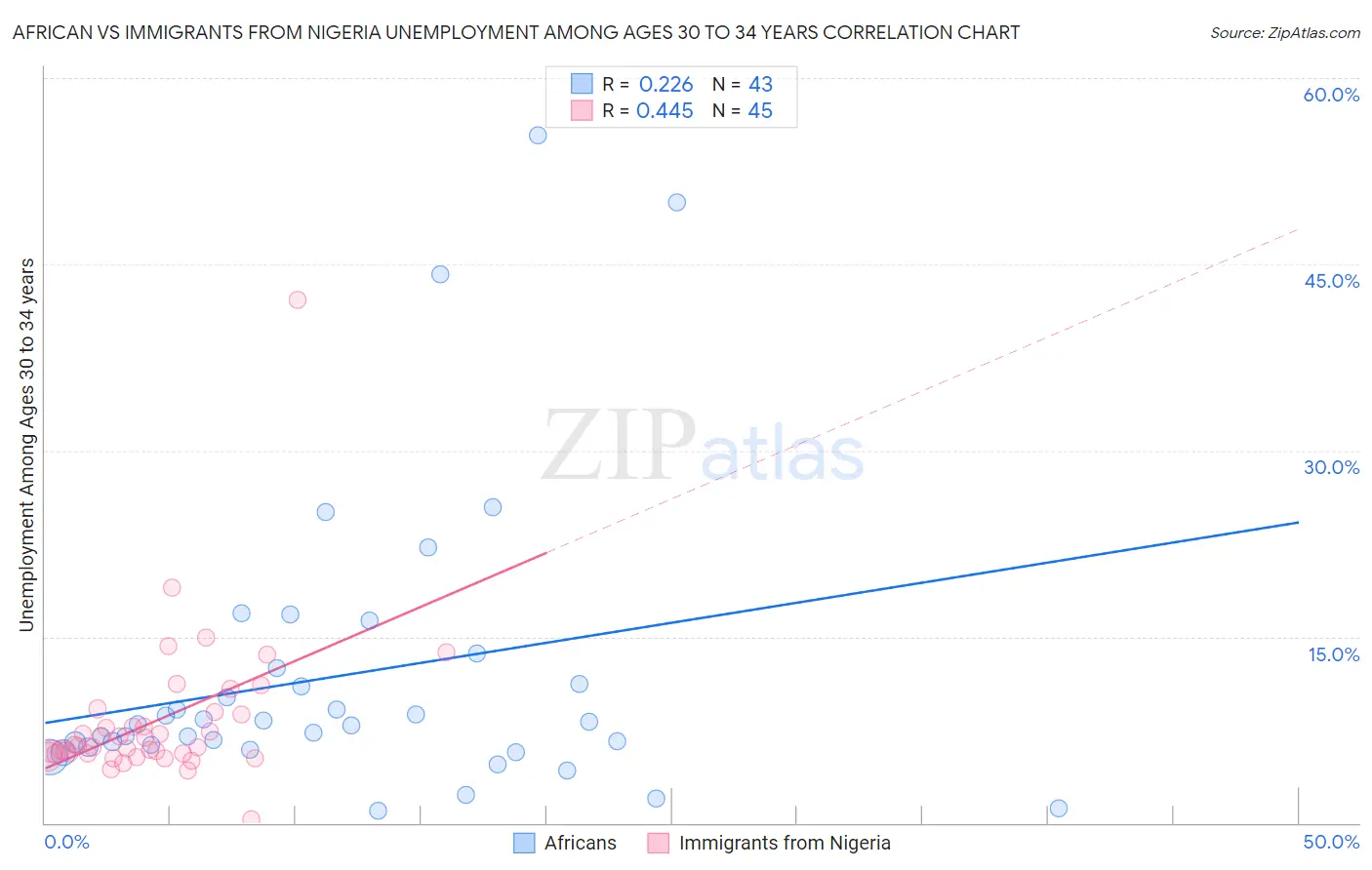 African vs Immigrants from Nigeria Unemployment Among Ages 30 to 34 years