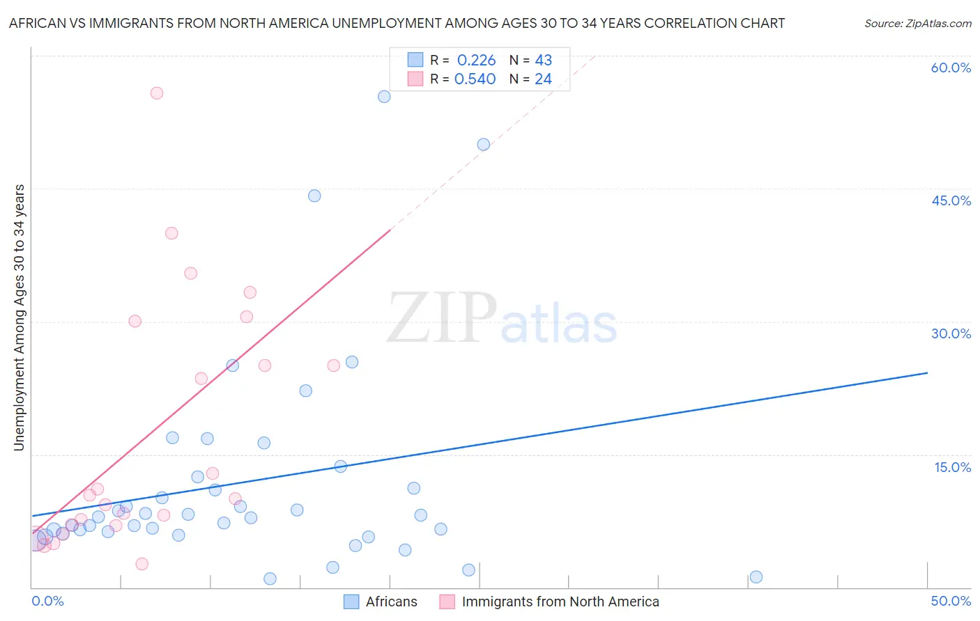 African vs Immigrants from North America Unemployment Among Ages 30 to 34 years
