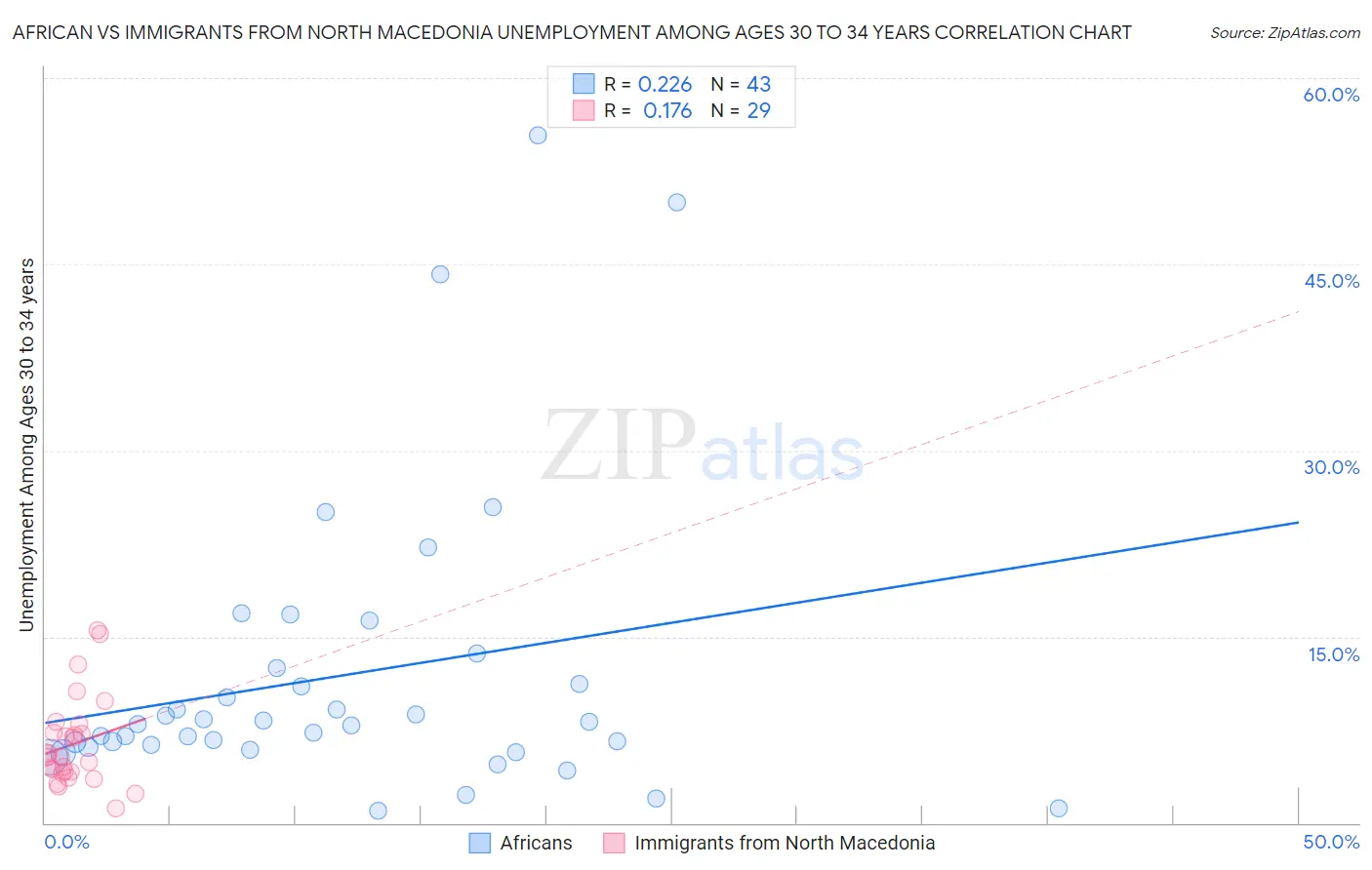 African vs Immigrants from North Macedonia Unemployment Among Ages 30 to 34 years